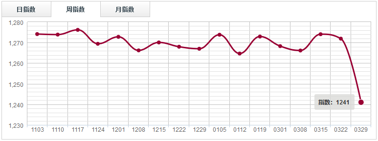 【指數(shù)周評(píng)】 市場(chǎng)支撐力度減弱，紅木分類(lèi)指數(shù)下跌2.43%