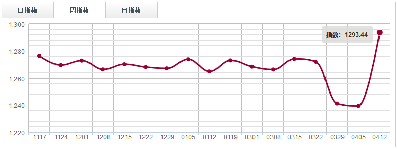 【指數(shù)周評(píng)】下游家具市場(chǎng)謹(jǐn)慎情緒明顯，原木分類(lèi)指數(shù)弱勢(shì)整理（0406-0412）