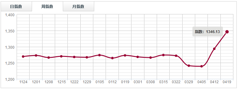 【指數(shù)周評(píng)】主盤價(jià)格支撐力度增強(qiáng)，鋸材分類指數(shù)上漲1.12%（0413-0419）