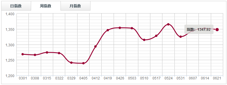 周評(píng)：市場人氣下滑，原木分類指數(shù)收于“三連陰”（0615-0621）